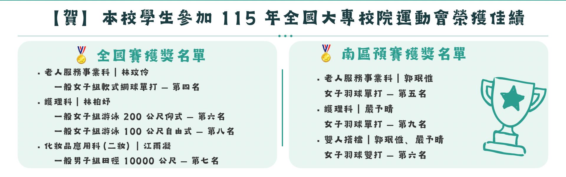 賀本校學生參加115年全國大專校院運動會榮獲佳績
