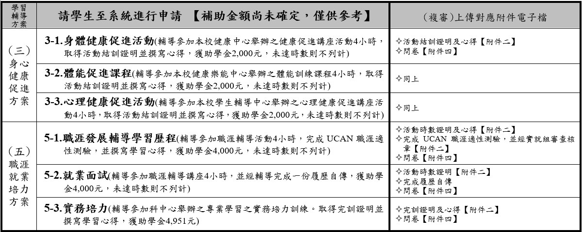 114年深耕附錄一方案三、方案五簡要說明及輔導機制