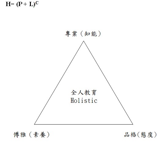 全人教育與基本素養及核心能力之關係；見上方文字說明